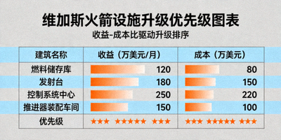 维加斯火箭设施升级优先级图表，对比不同建筑的收益与成本