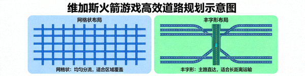 维加斯火箭游戏高效道路规划示意图 - 展示网格状与丰字形布局对比