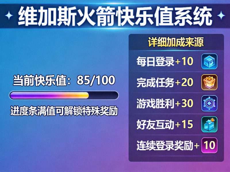 维加斯火箭游戏快乐值系统用户界面截图 - 显示快乐值进度条和详细加成来源